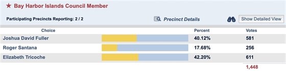 Results from Miami-Dade Elections Department 